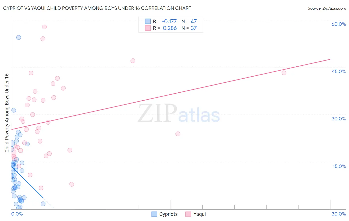 Cypriot vs Yaqui Child Poverty Among Boys Under 16