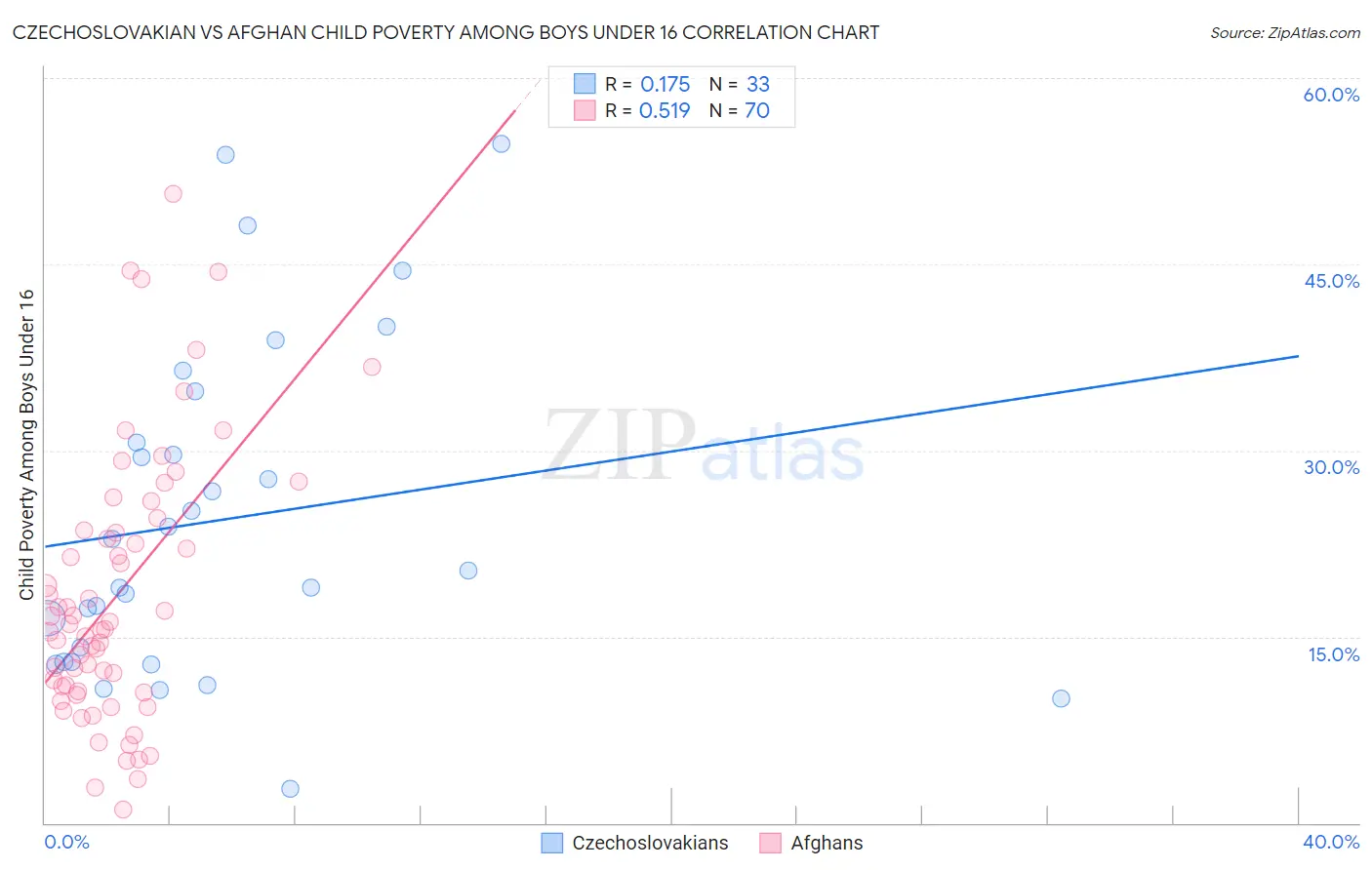 Czechoslovakian vs Afghan Child Poverty Among Boys Under 16
