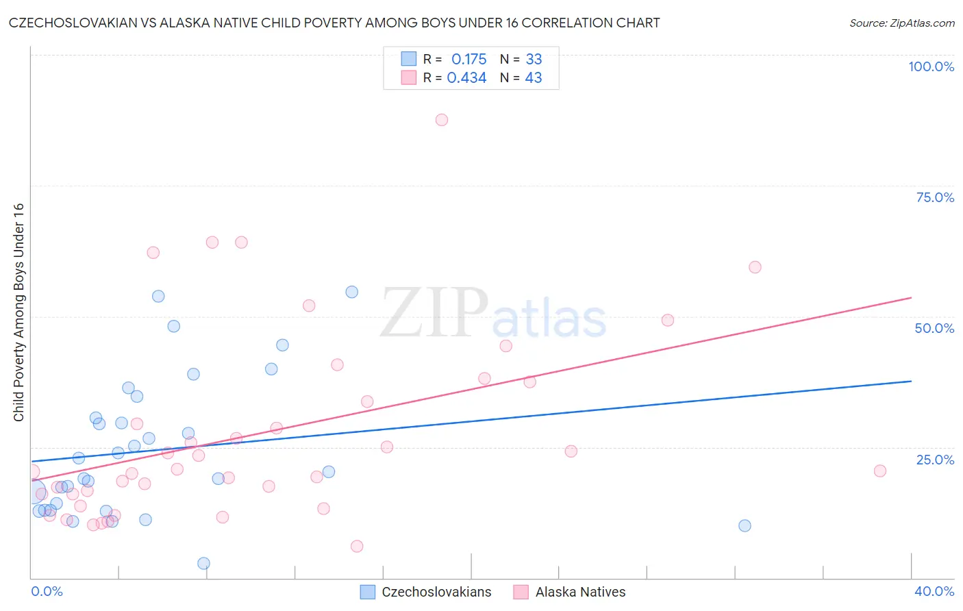 Czechoslovakian vs Alaska Native Child Poverty Among Boys Under 16