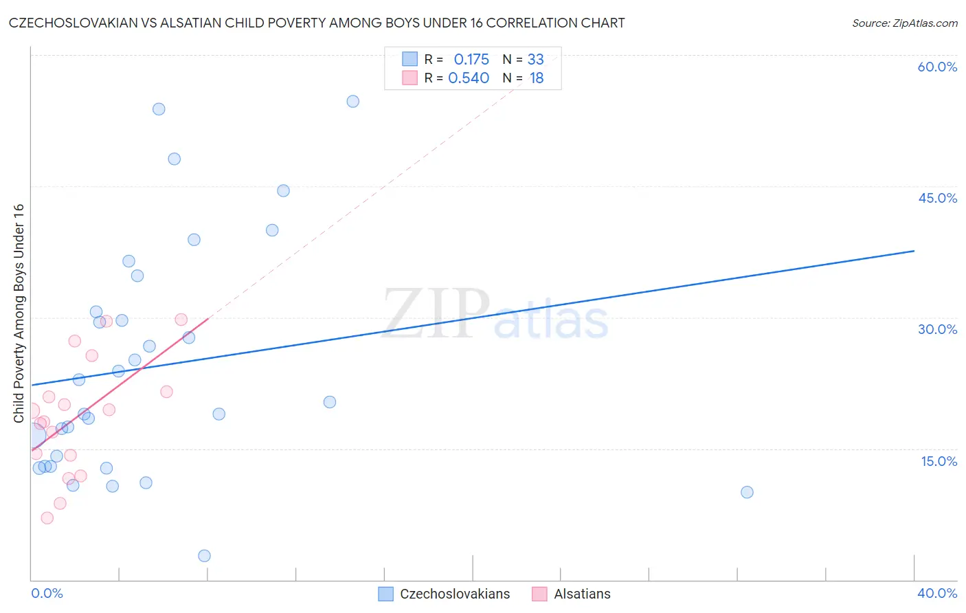 Czechoslovakian vs Alsatian Child Poverty Among Boys Under 16