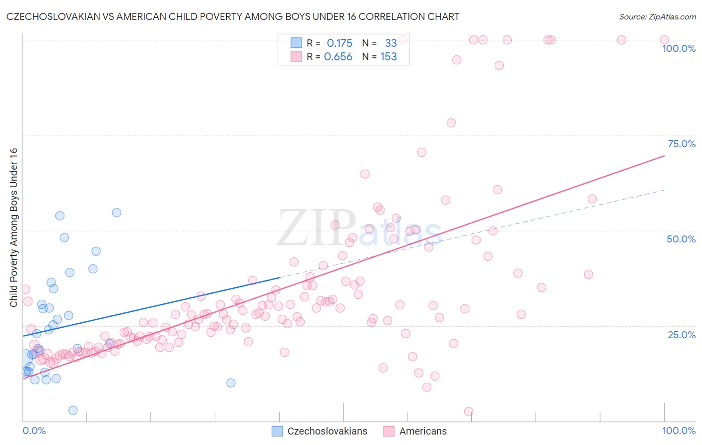 Czechoslovakian vs American Child Poverty Among Boys Under 16