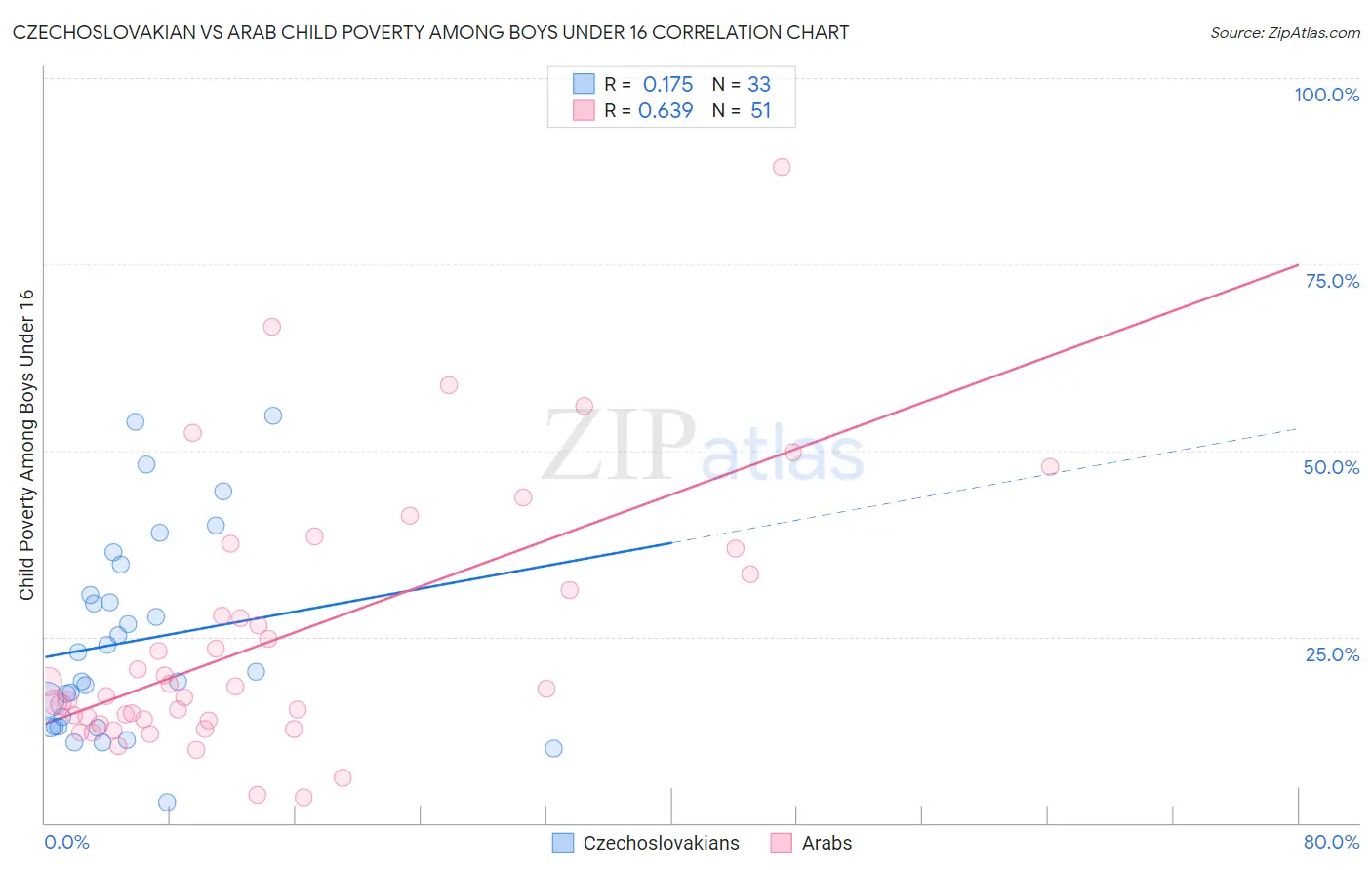 Czechoslovakian vs Arab Child Poverty Among Boys Under 16