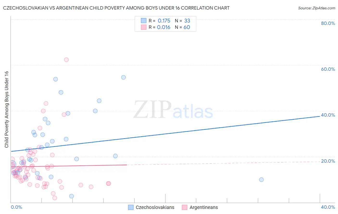 Czechoslovakian vs Argentinean Child Poverty Among Boys Under 16