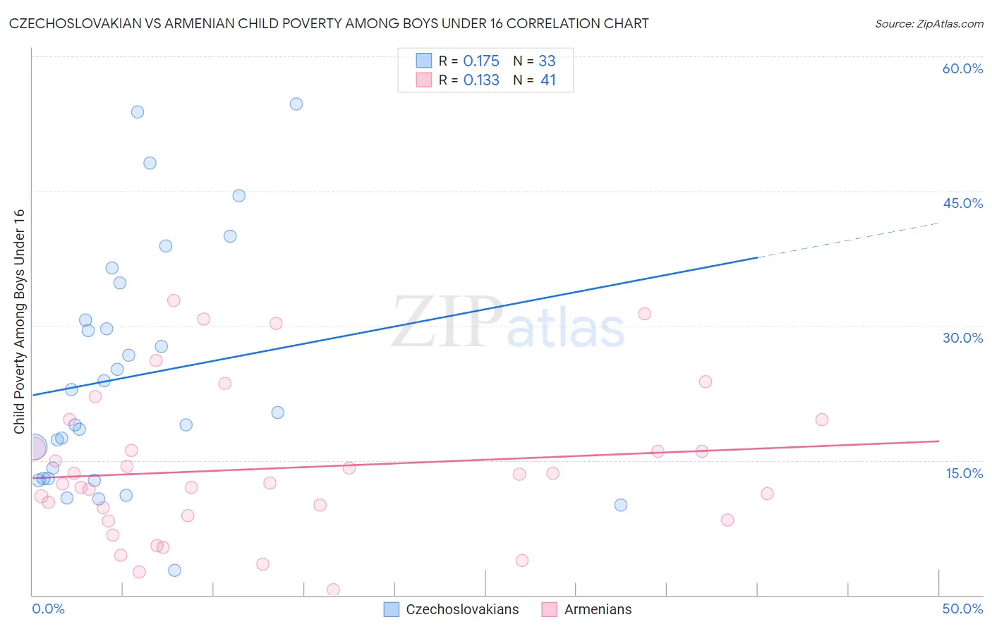 Czechoslovakian vs Armenian Child Poverty Among Boys Under 16