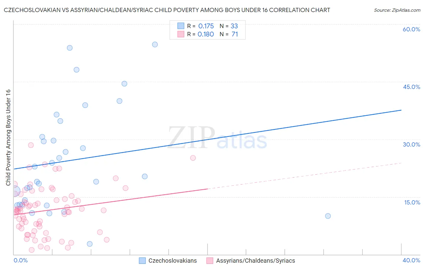 Czechoslovakian vs Assyrian/Chaldean/Syriac Child Poverty Among Boys Under 16