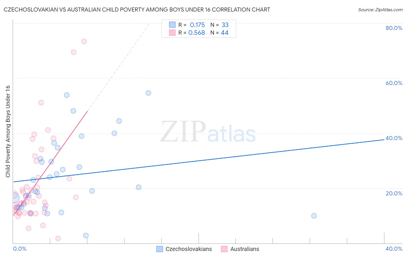 Czechoslovakian vs Australian Child Poverty Among Boys Under 16