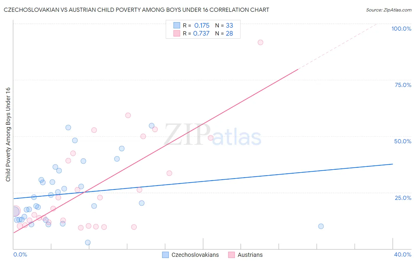 Czechoslovakian vs Austrian Child Poverty Among Boys Under 16