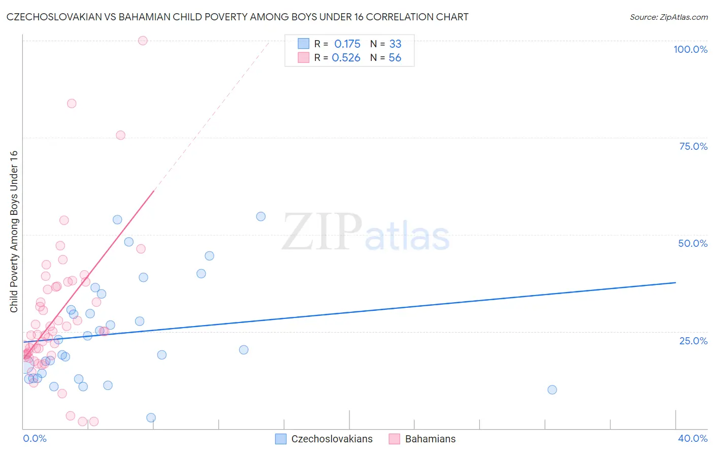 Czechoslovakian vs Bahamian Child Poverty Among Boys Under 16