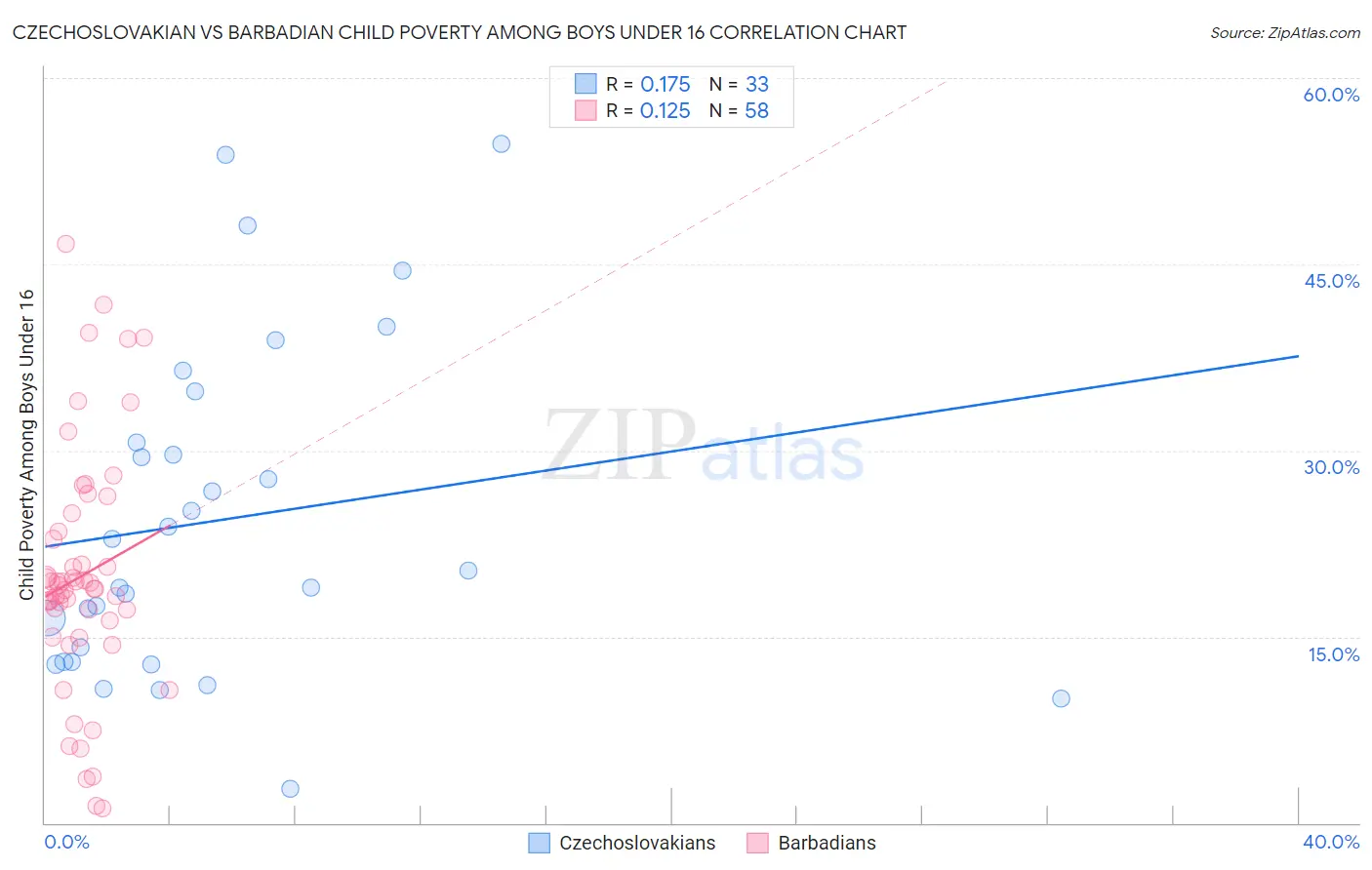 Czechoslovakian vs Barbadian Child Poverty Among Boys Under 16