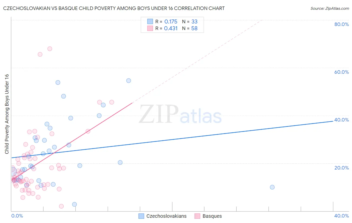 Czechoslovakian vs Basque Child Poverty Among Boys Under 16