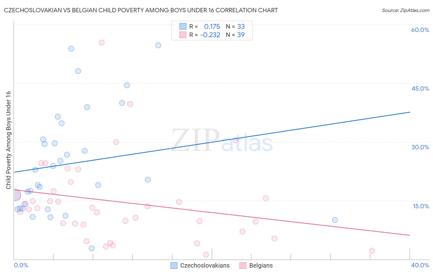Czechoslovakian vs Belgian Child Poverty Among Boys Under 16