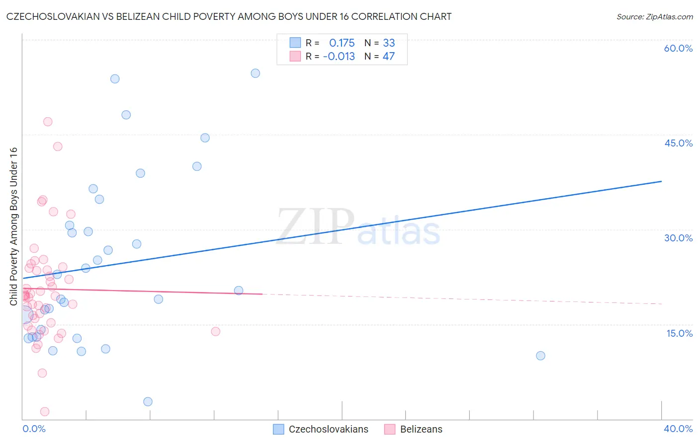 Czechoslovakian vs Belizean Child Poverty Among Boys Under 16