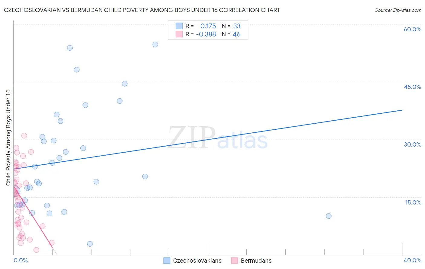 Czechoslovakian vs Bermudan Child Poverty Among Boys Under 16
