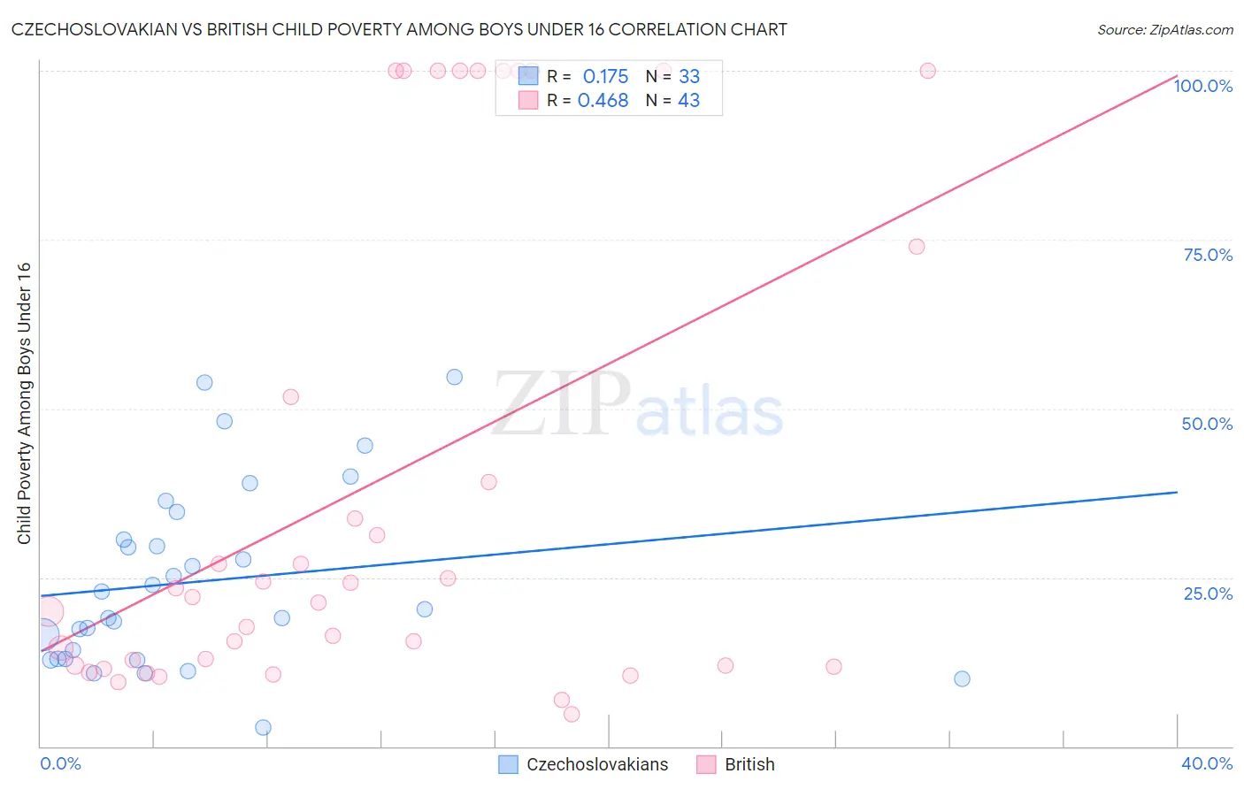 Czechoslovakian vs British Child Poverty Among Boys Under 16