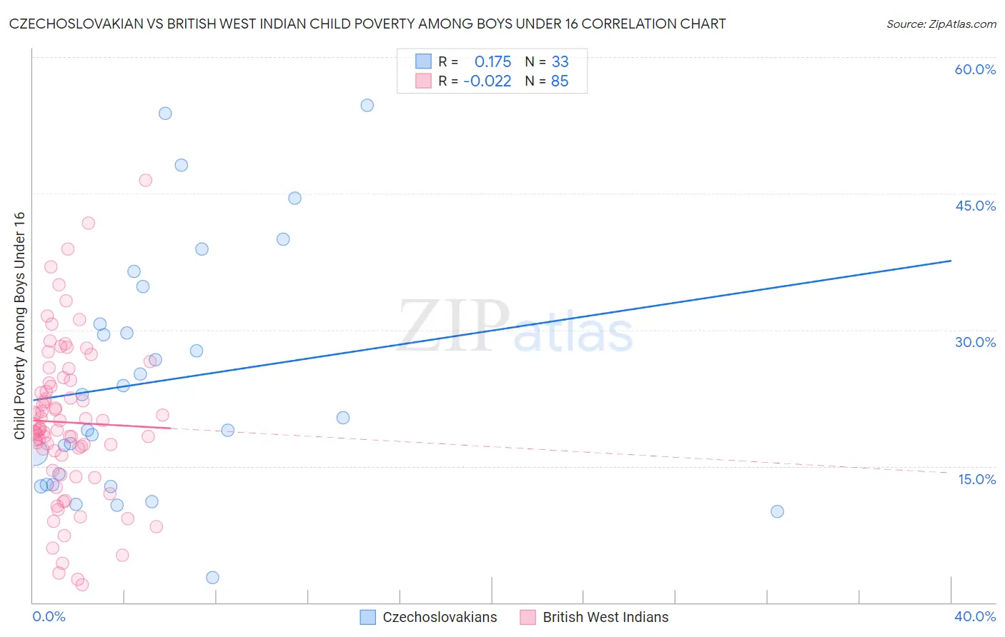 Czechoslovakian vs British West Indian Child Poverty Among Boys Under 16