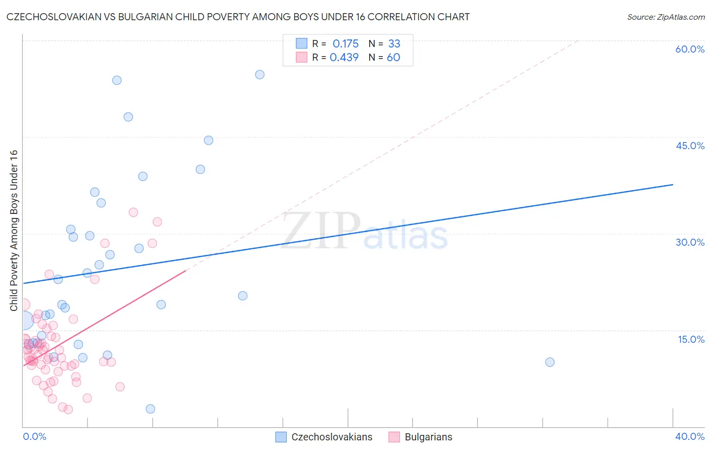 Czechoslovakian vs Bulgarian Child Poverty Among Boys Under 16