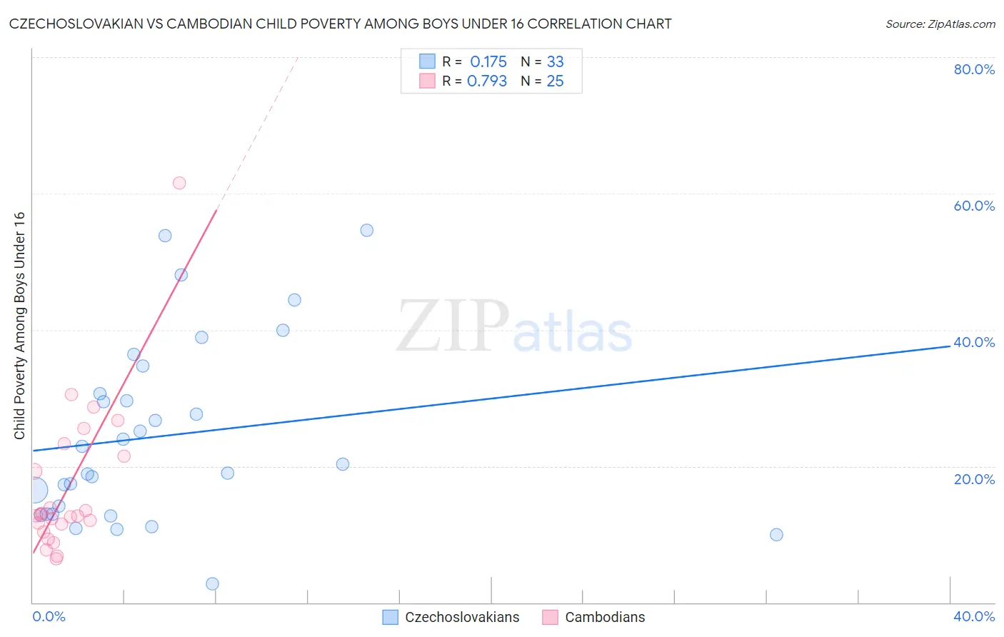 Czechoslovakian vs Cambodian Child Poverty Among Boys Under 16
