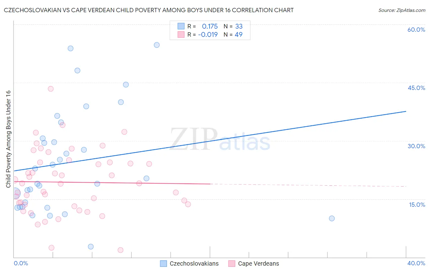 Czechoslovakian vs Cape Verdean Child Poverty Among Boys Under 16