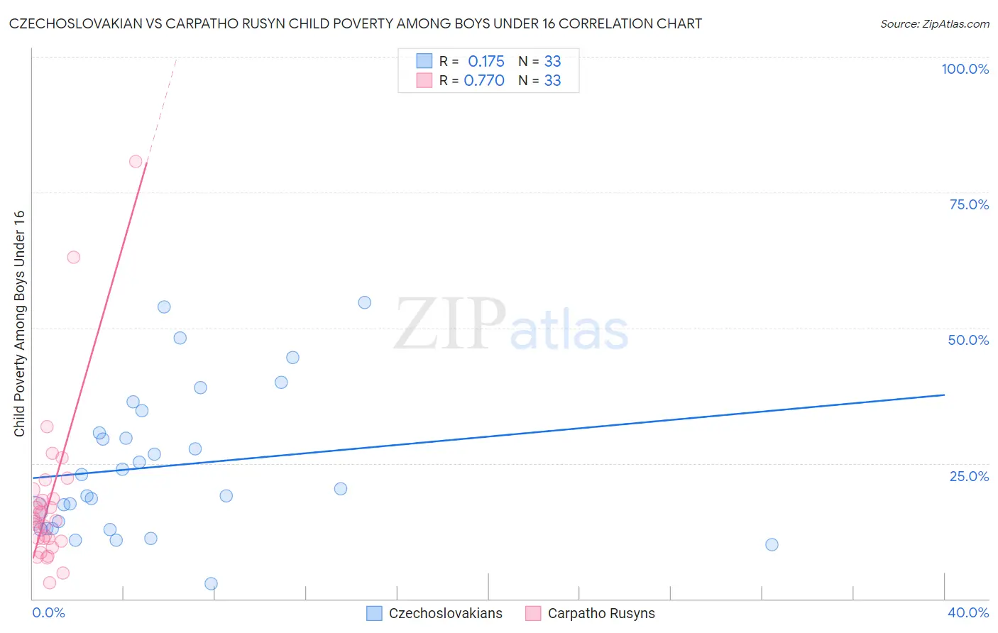 Czechoslovakian vs Carpatho Rusyn Child Poverty Among Boys Under 16