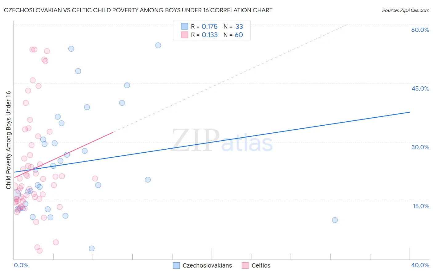 Czechoslovakian vs Celtic Child Poverty Among Boys Under 16