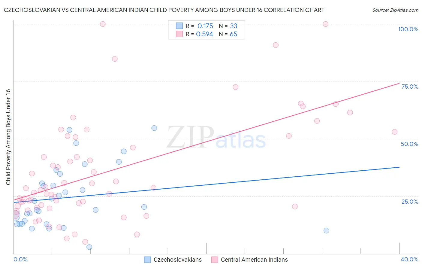 Czechoslovakian vs Central American Indian Child Poverty Among Boys Under 16