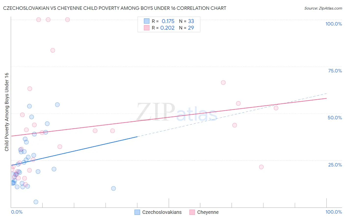 Czechoslovakian vs Cheyenne Child Poverty Among Boys Under 16