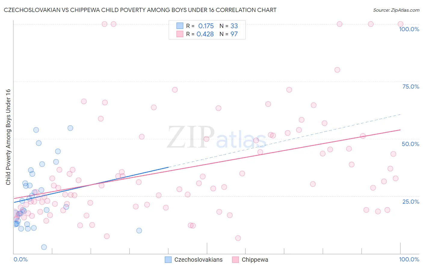 Czechoslovakian vs Chippewa Child Poverty Among Boys Under 16