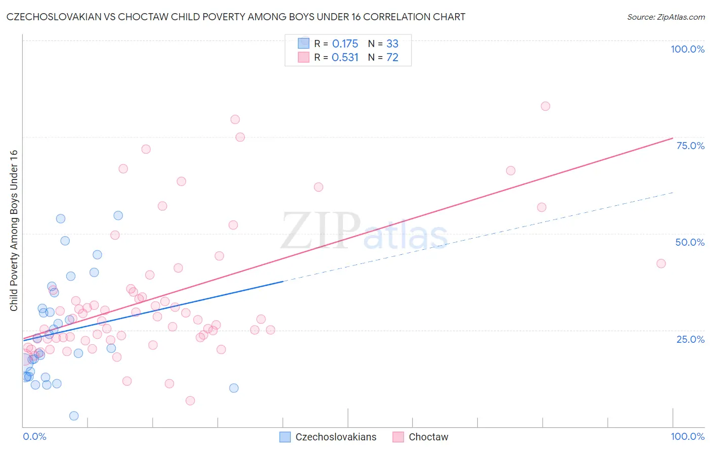 Czechoslovakian vs Choctaw Child Poverty Among Boys Under 16
