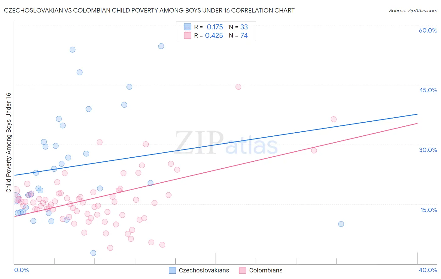 Czechoslovakian vs Colombian Child Poverty Among Boys Under 16