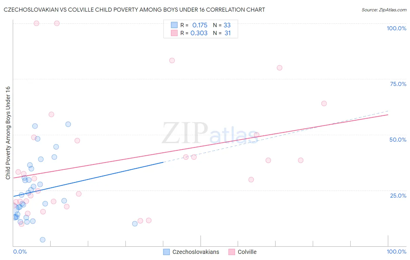 Czechoslovakian vs Colville Child Poverty Among Boys Under 16