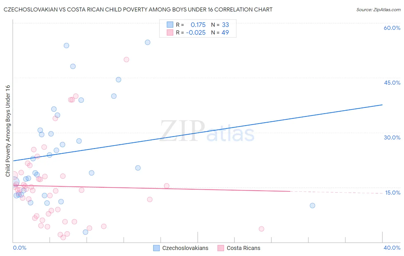 Czechoslovakian vs Costa Rican Child Poverty Among Boys Under 16