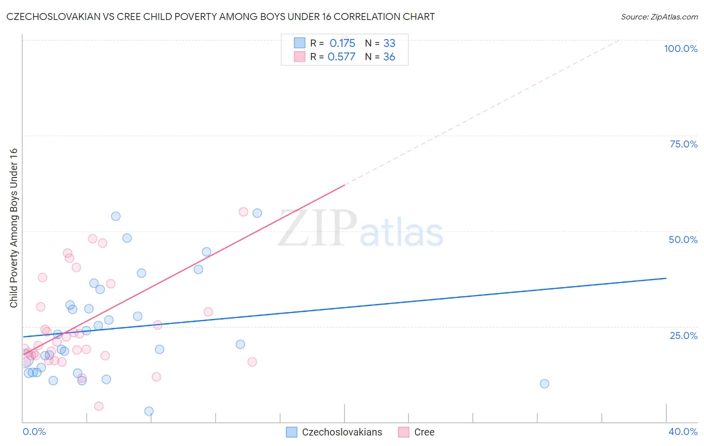 Czechoslovakian vs Cree Child Poverty Among Boys Under 16