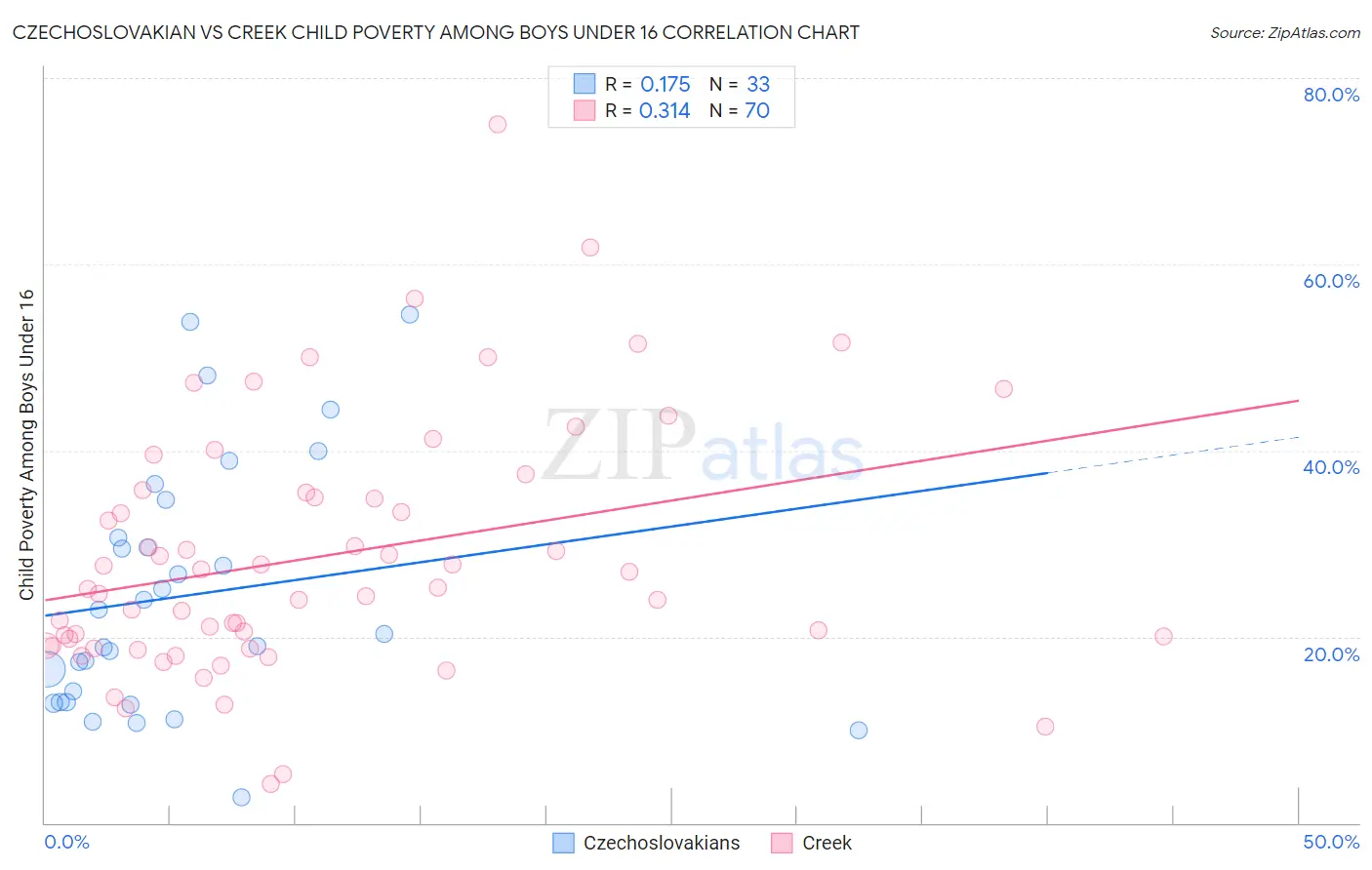 Czechoslovakian vs Creek Child Poverty Among Boys Under 16