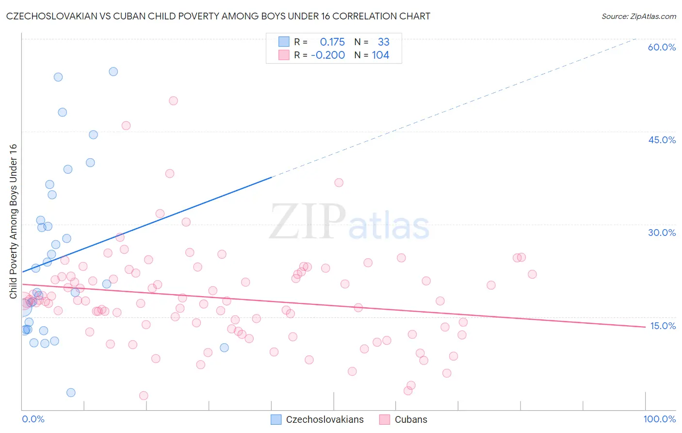 Czechoslovakian vs Cuban Child Poverty Among Boys Under 16