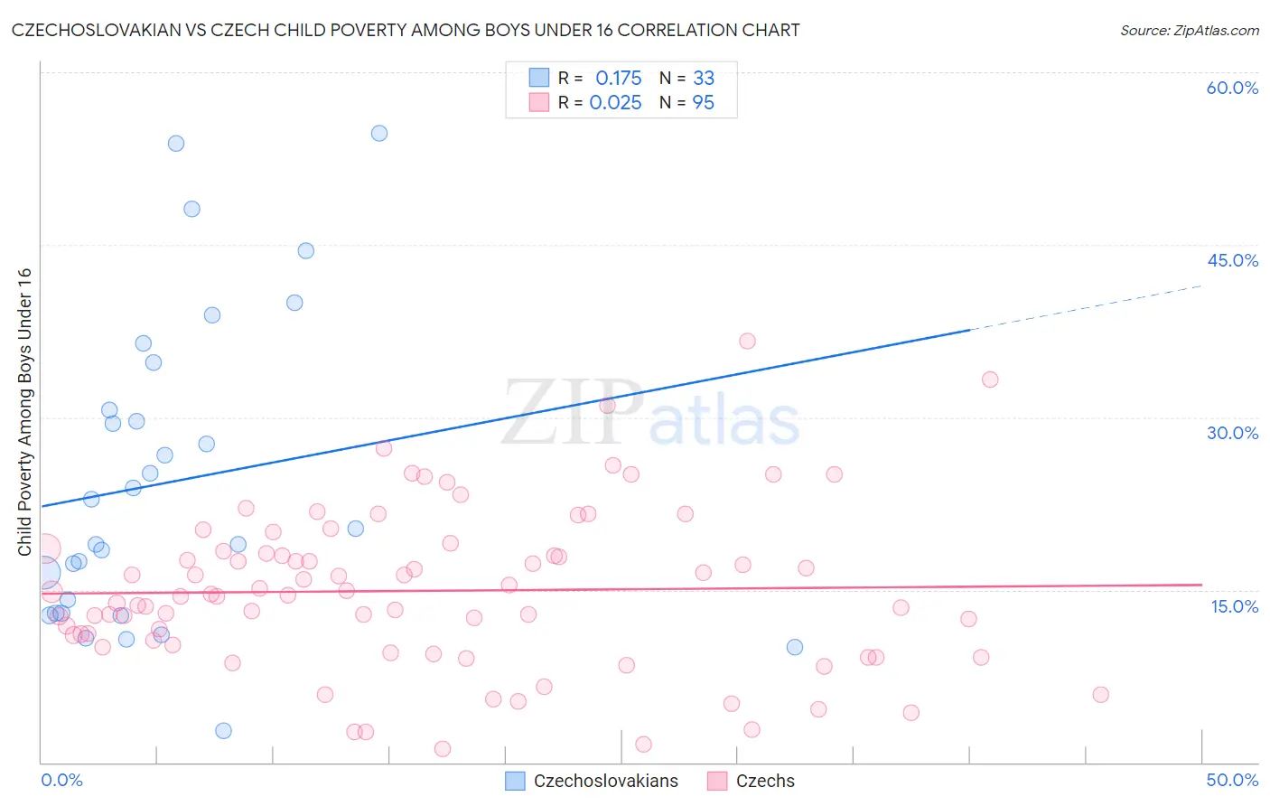 Czechoslovakian vs Czech Child Poverty Among Boys Under 16