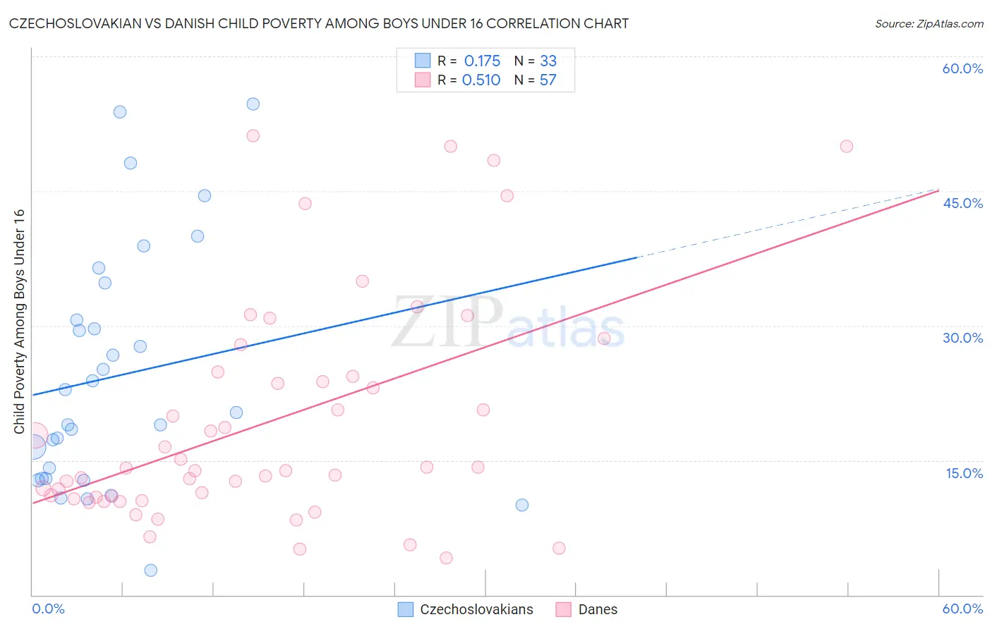 Czechoslovakian vs Danish Child Poverty Among Boys Under 16