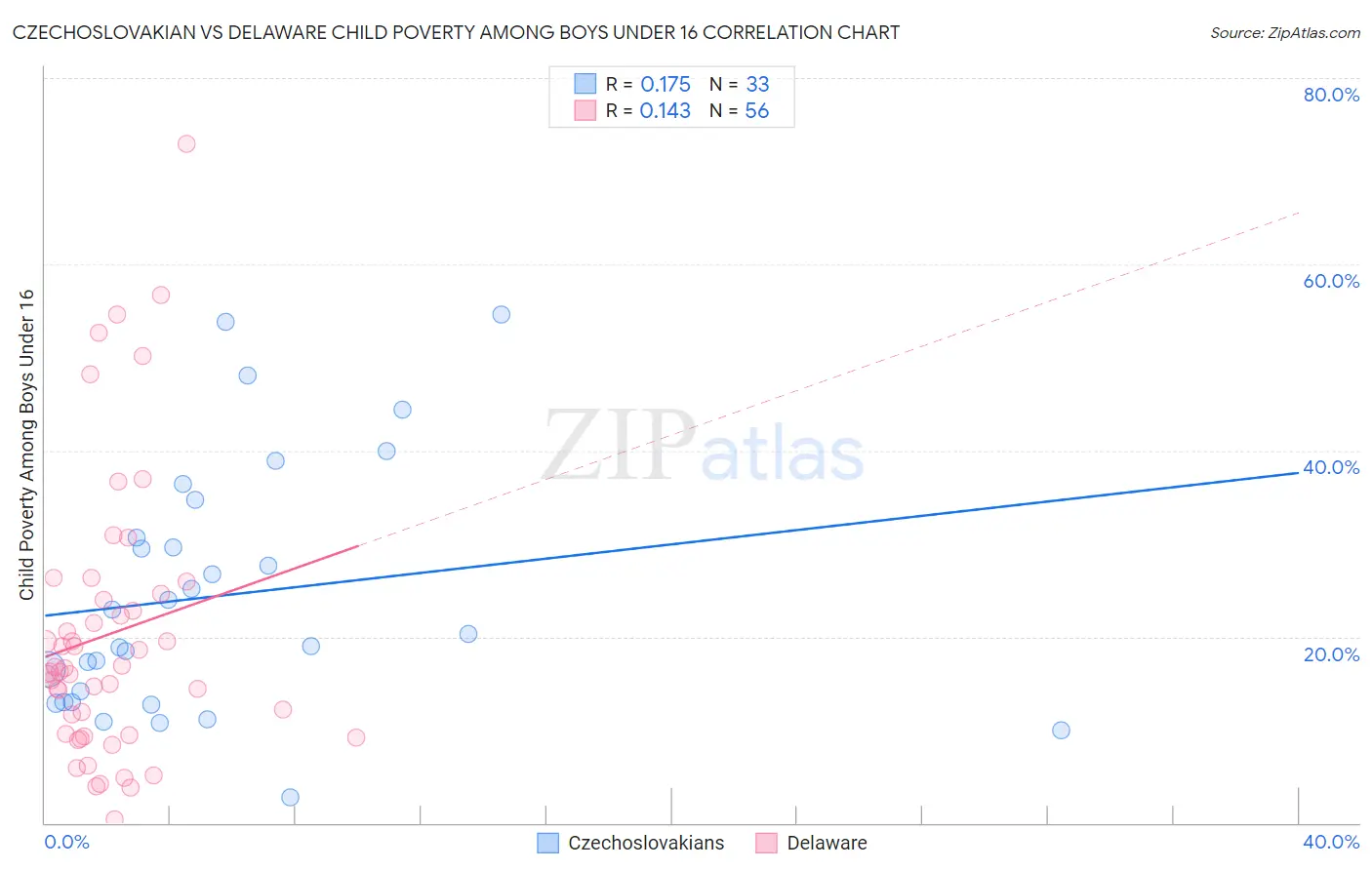 Czechoslovakian vs Delaware Child Poverty Among Boys Under 16