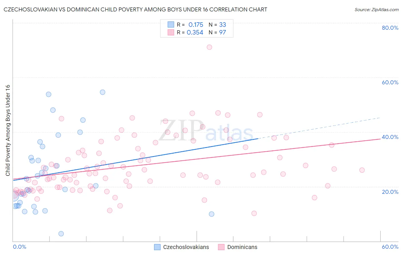 Czechoslovakian vs Dominican Child Poverty Among Boys Under 16