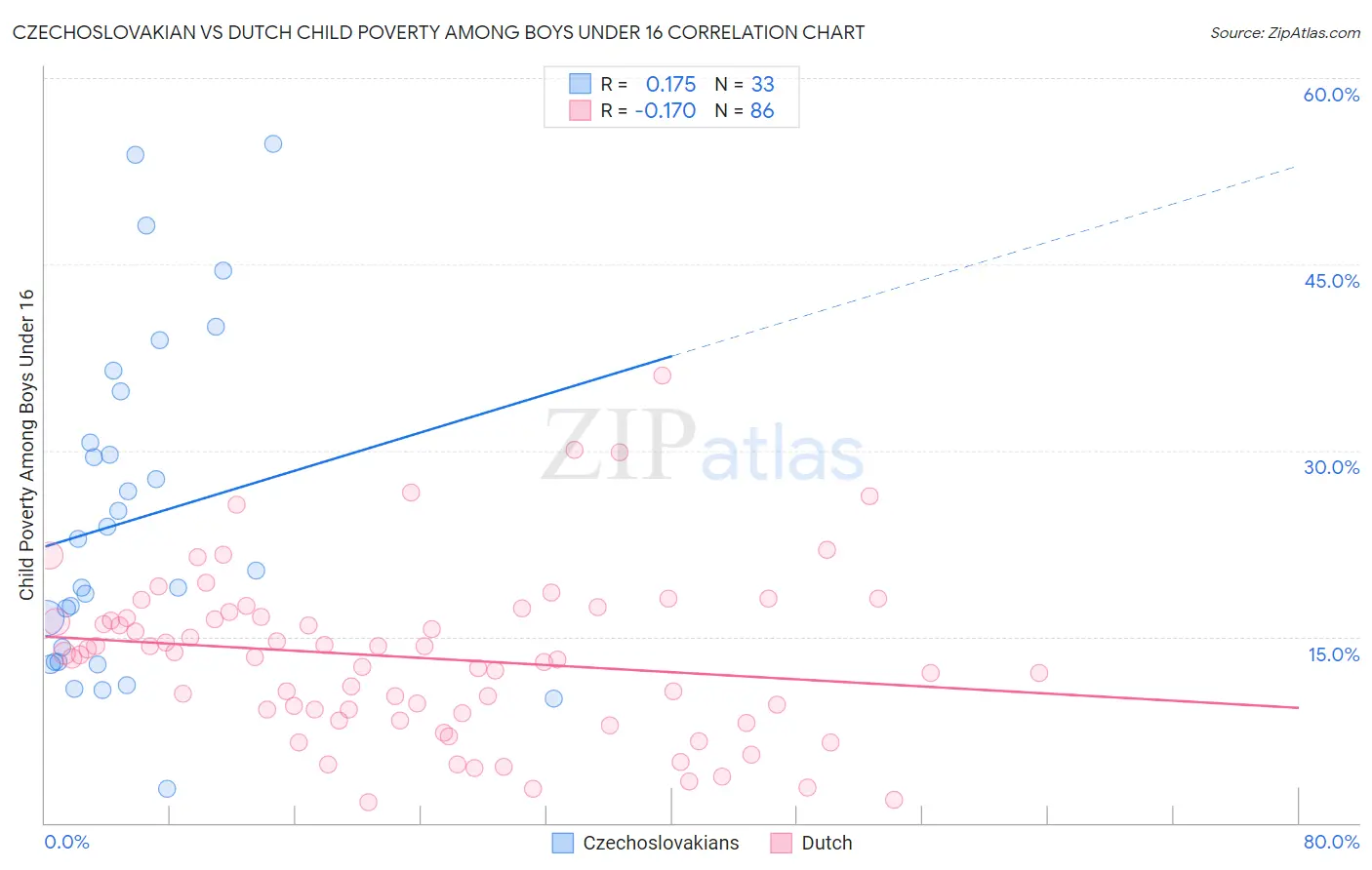 Czechoslovakian vs Dutch Child Poverty Among Boys Under 16