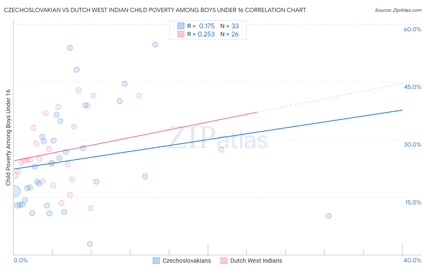 Czechoslovakian vs Dutch West Indian Child Poverty Among Boys Under 16
