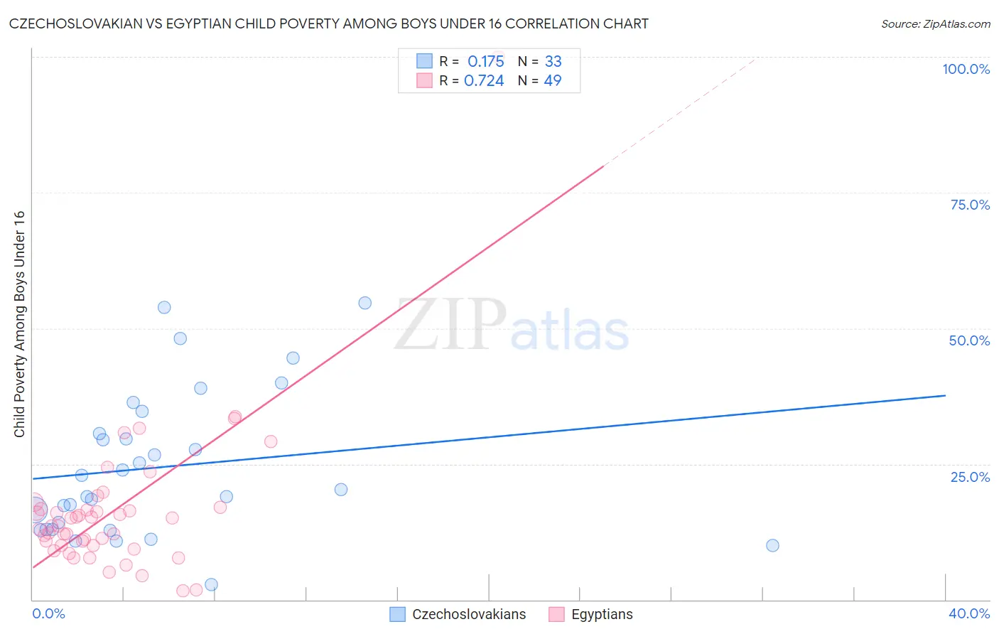 Czechoslovakian vs Egyptian Child Poverty Among Boys Under 16