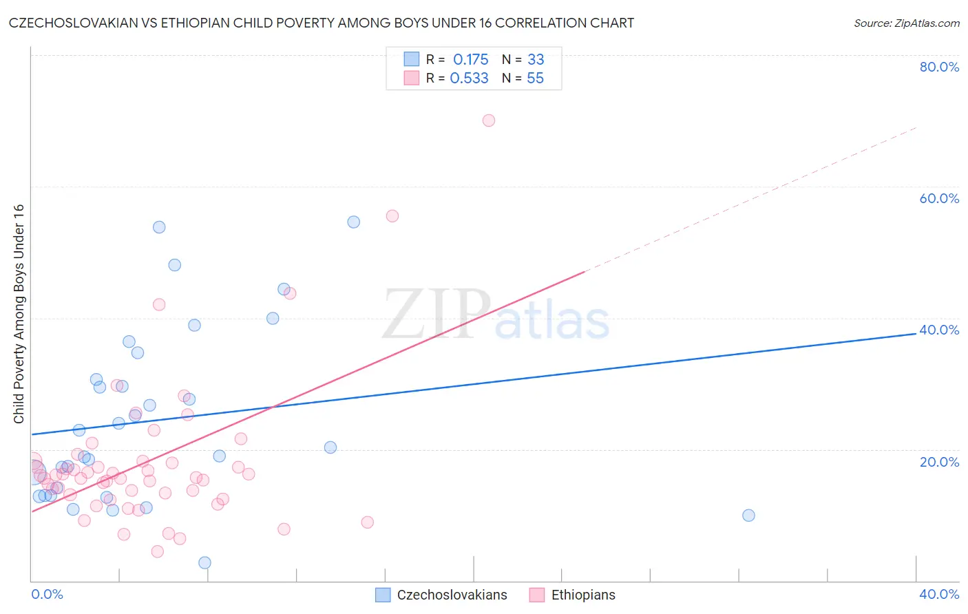 Czechoslovakian vs Ethiopian Child Poverty Among Boys Under 16