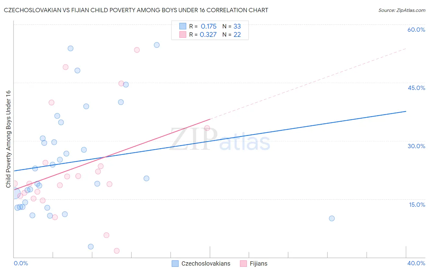 Czechoslovakian vs Fijian Child Poverty Among Boys Under 16