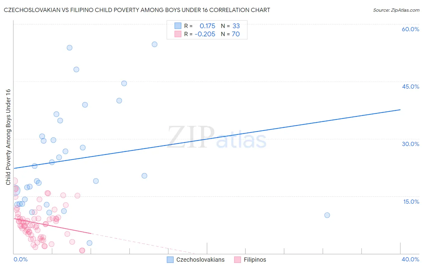 Czechoslovakian vs Filipino Child Poverty Among Boys Under 16