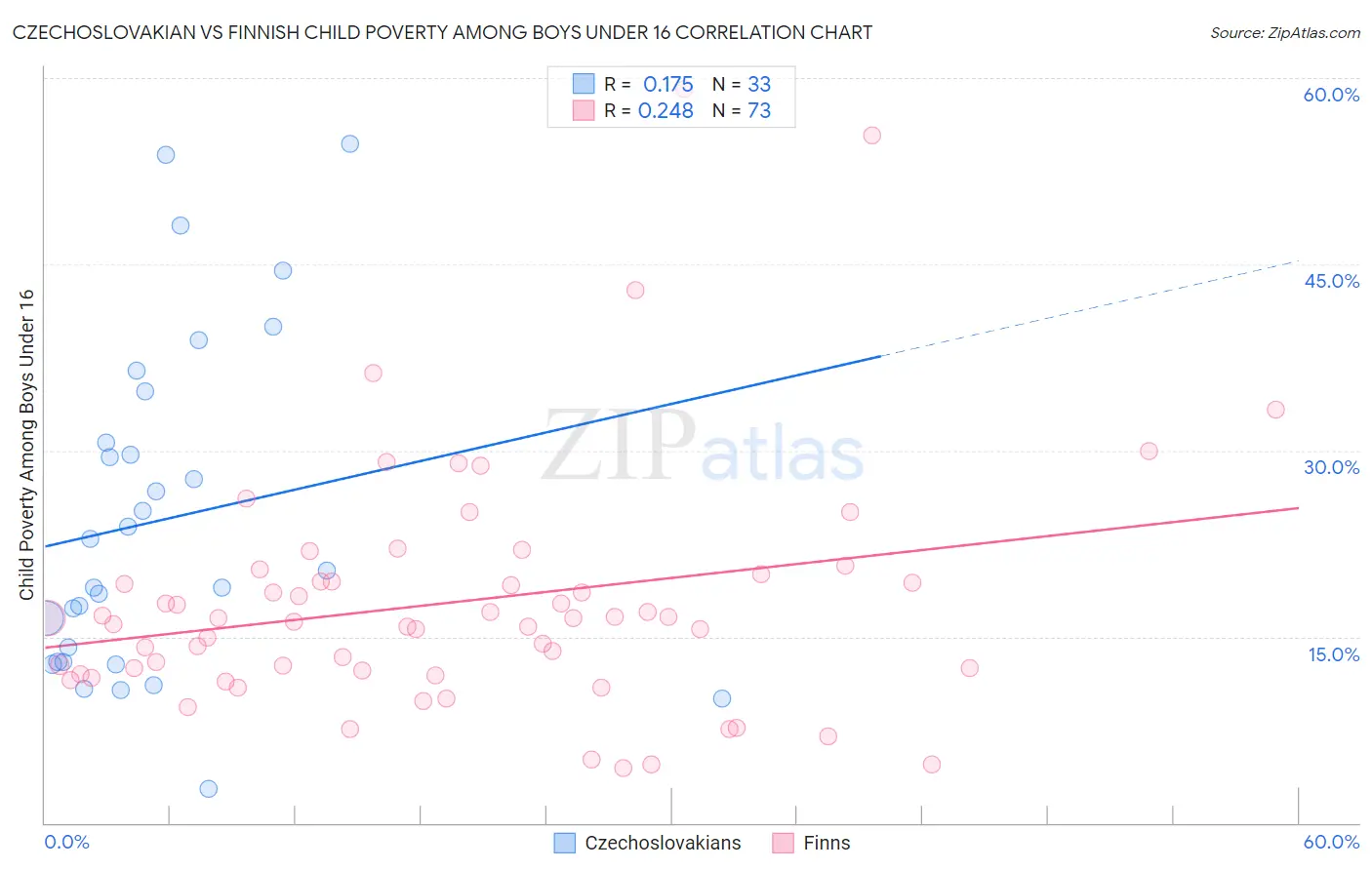 Czechoslovakian vs Finnish Child Poverty Among Boys Under 16