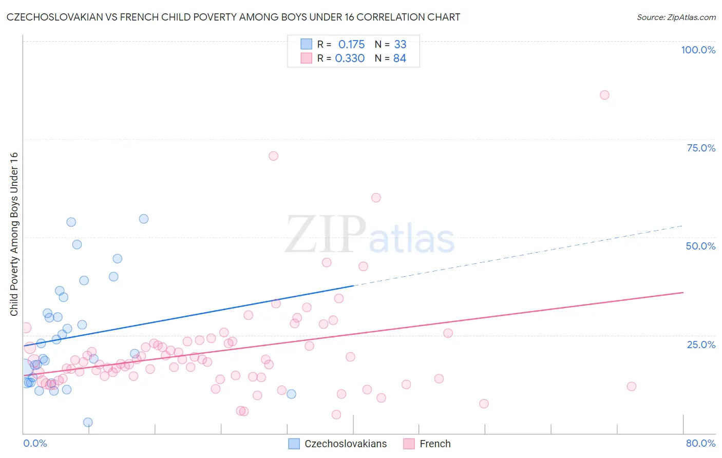 Czechoslovakian vs French Child Poverty Among Boys Under 16