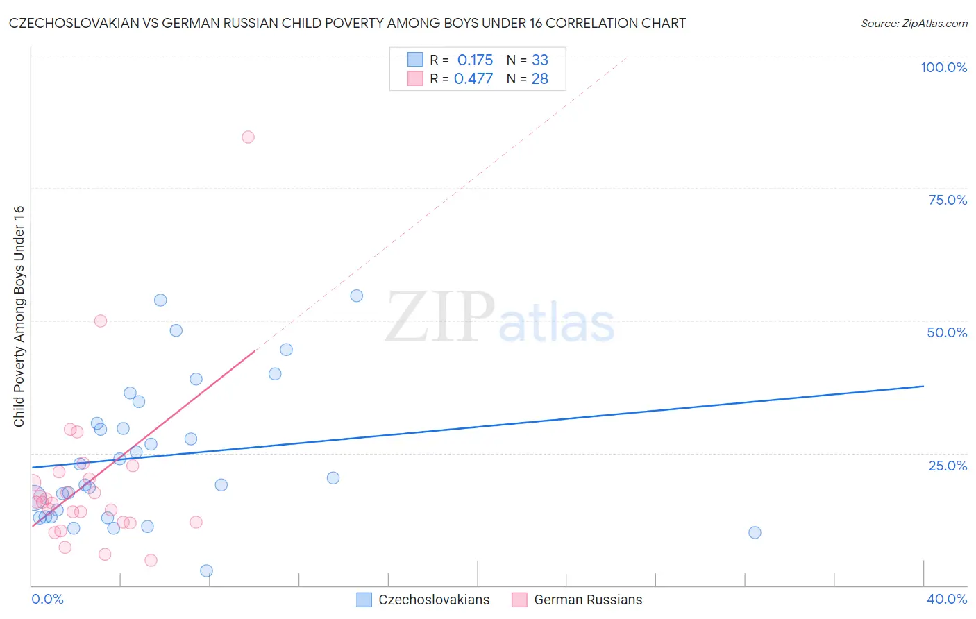 Czechoslovakian vs German Russian Child Poverty Among Boys Under 16