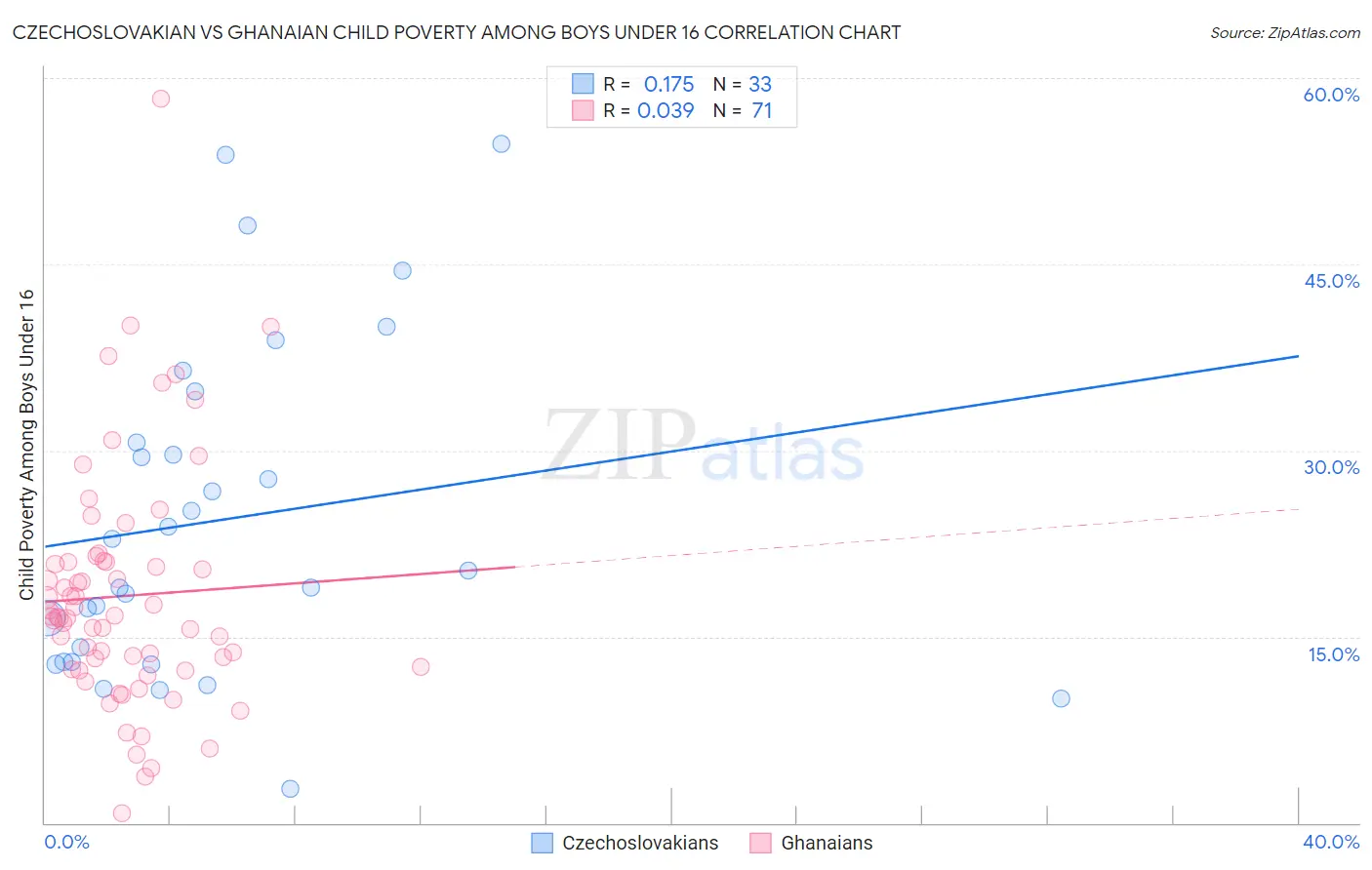 Czechoslovakian vs Ghanaian Child Poverty Among Boys Under 16