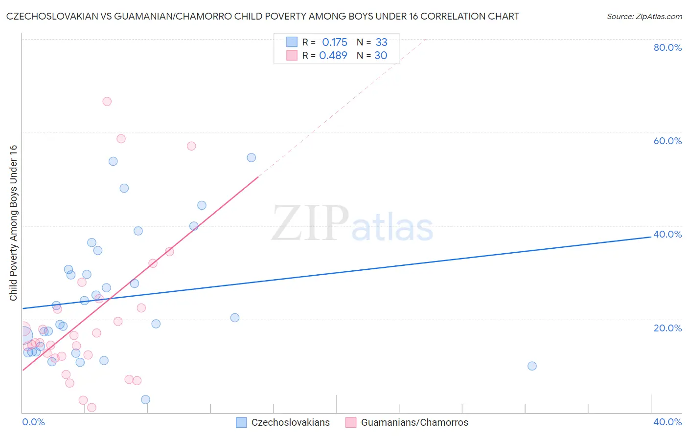 Czechoslovakian vs Guamanian/Chamorro Child Poverty Among Boys Under 16