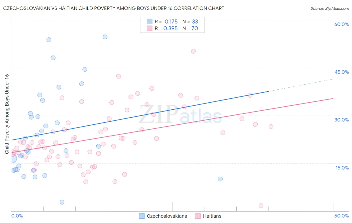 Czechoslovakian vs Haitian Child Poverty Among Boys Under 16